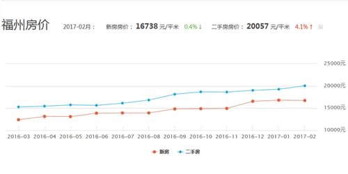 福州房价走势图 近十年福州房价为什么这么高