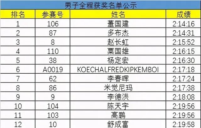 全运会男子马拉松陈天宇成绩排名？