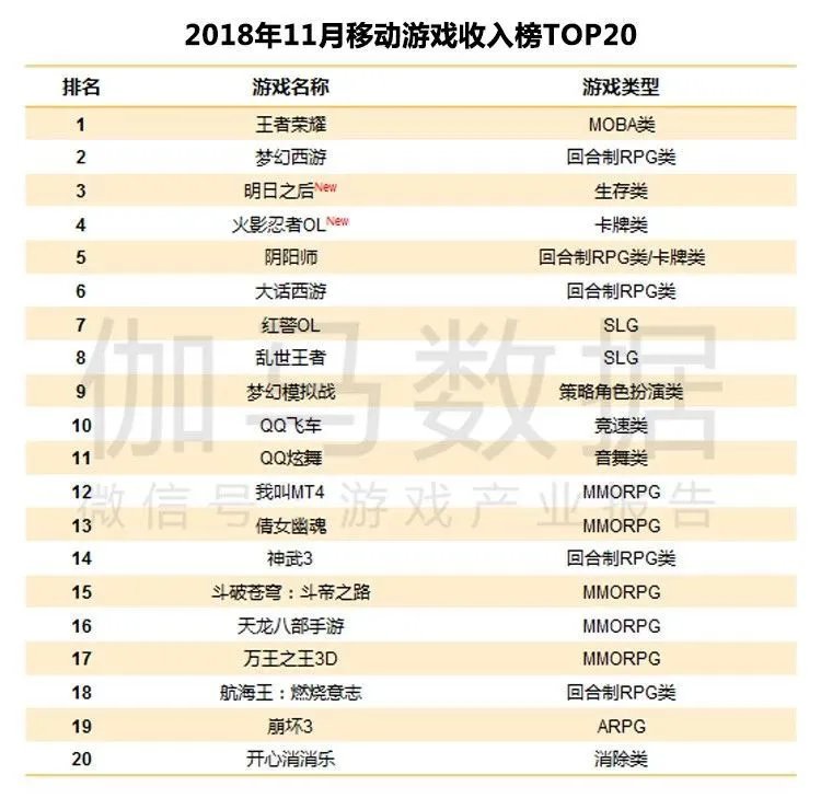 伽马数据11月简报:腾讯网易市场份额进一步攀升