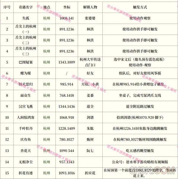 逆水寒手游奇遇攻略大全最新一览