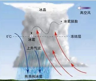 冰雹是如何形成的？