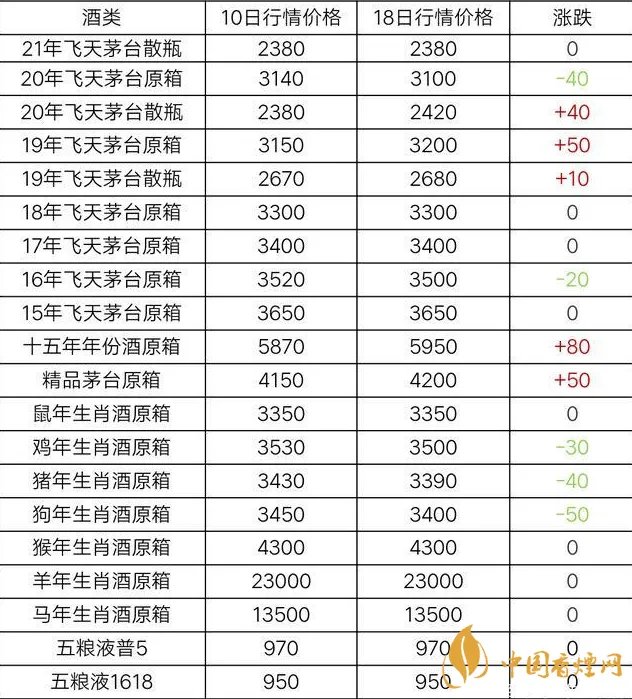 茅台酒市场价格一览 2021飞天茅台53度多少钱