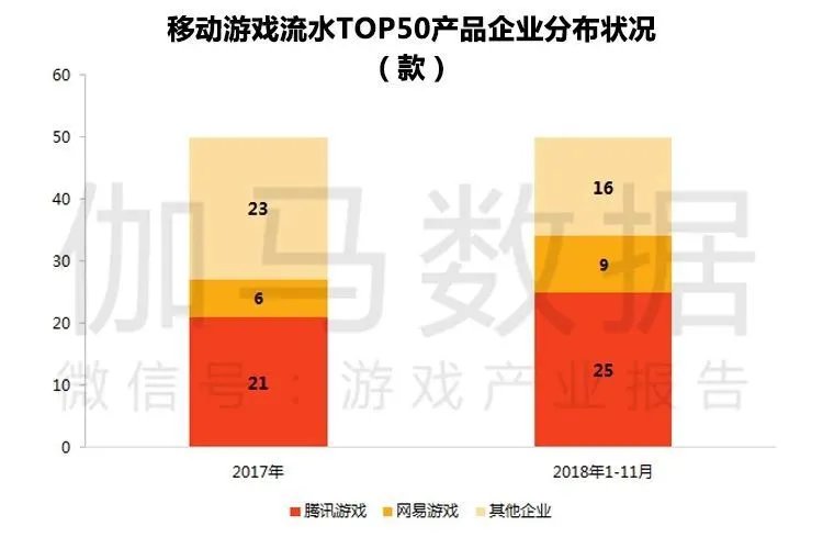 伽马数据11月简报:腾讯网易市场份额进一步攀升