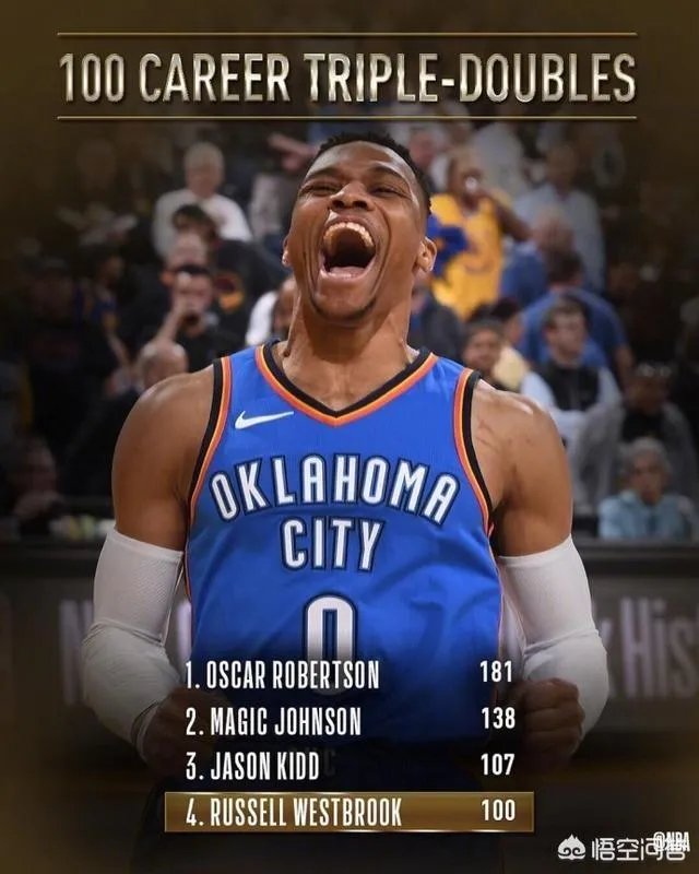 威少今天达成一百次三双，有机会成为历史第一三双王吗？