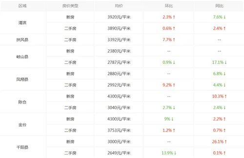 宝鸡房价走势图 2017年宝鸡房价会涨吗