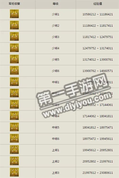 CF手游等级经验表及军衔等级图标大全