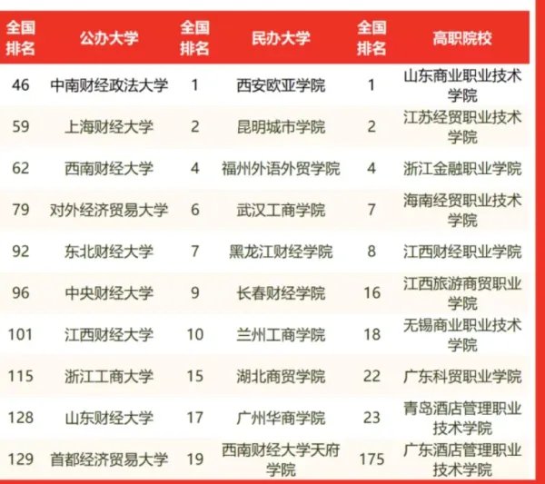 中国财经大学排名