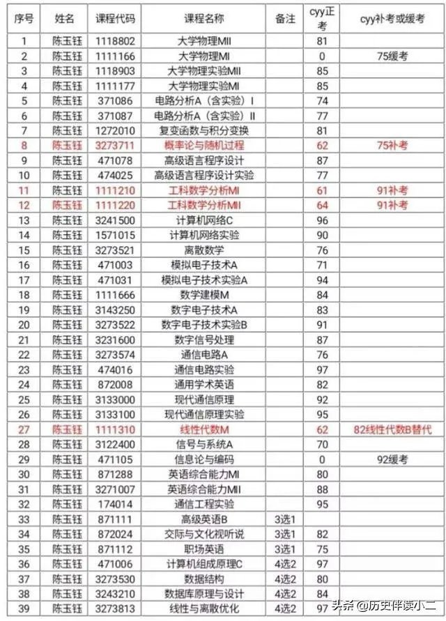 西南交通大学取消陈玉钰保研资格,保研成绩存在弄虚作假,而且其父母都在西南交大任职,对此你怎么看?