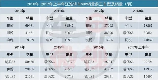 江淮乘用车2018年上半年下滑很严重,到底出什么问题?