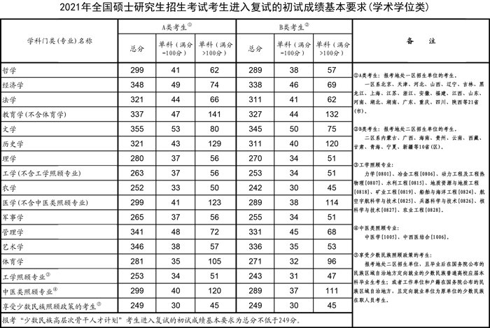 考研英语国家线一般是多少分?