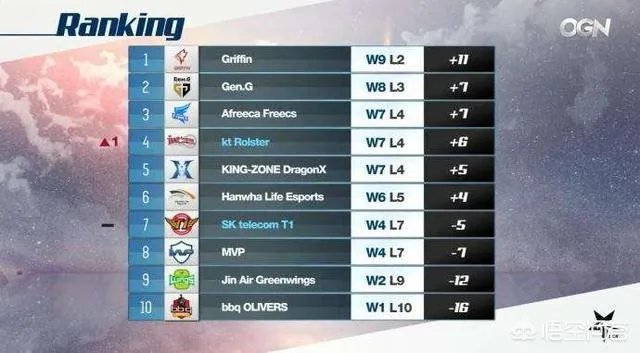 SKT对阵KT出现8级打18级巨大等级差距，现在的SKT究竟有多差？