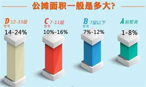 为什么高层公摊面积大