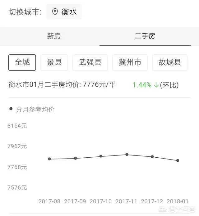 衡水房价是不是已到天花板？房产还有投资的价值吗？