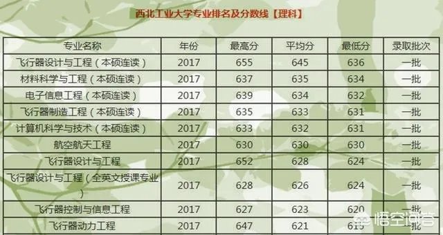 西北工业大学哪个专业好?