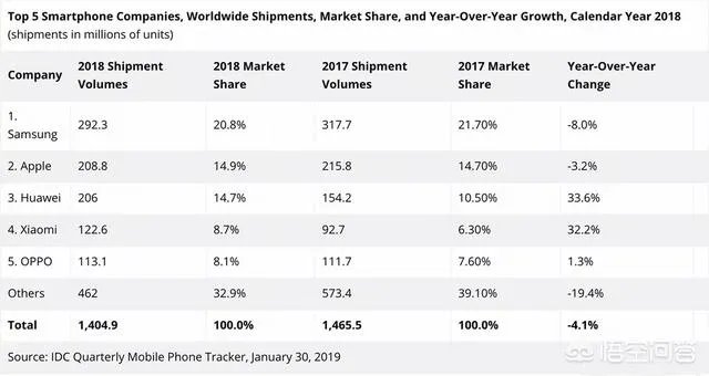 即将发布首款5G折叠屏手机的华为，今年能超过三星吗？