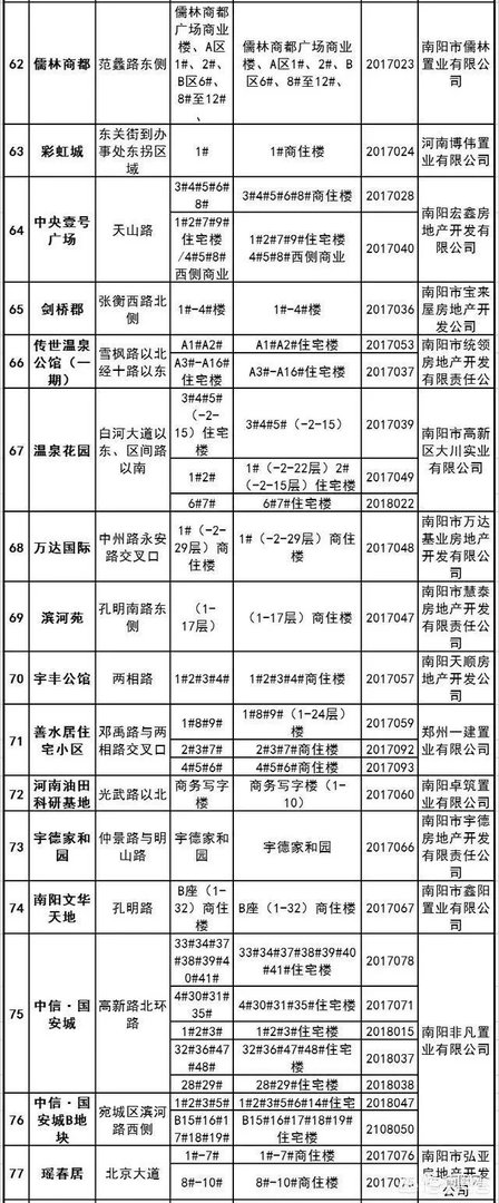 南阳有房产证的楼盘有哪些？