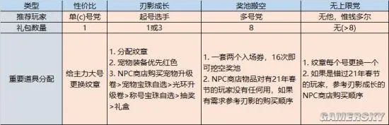 《DNF》2021夏日套性价比分析 夏日套购买攻略