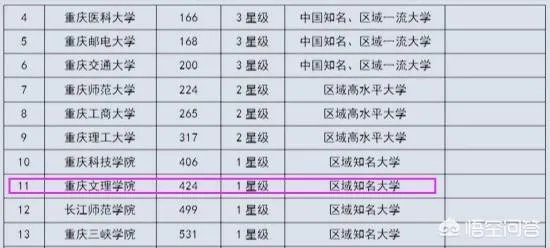 重庆文理学院究竟是一所什么档次的大学？哪些专业好？ ？