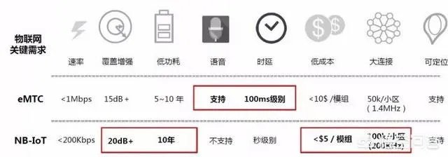 NB-IoT到底能实现什么功能，有啥用？
