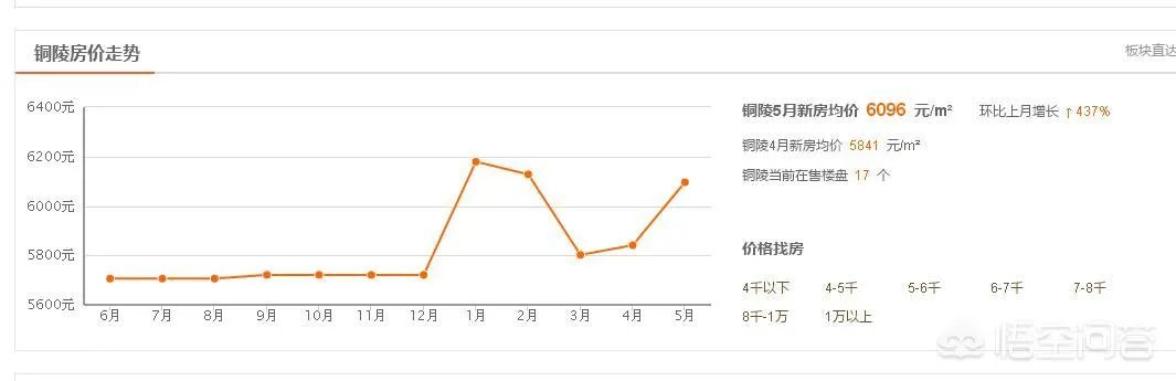 如何看待目前铜陵房价上涨问题?