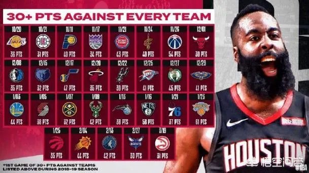 6人上双,哈登31+8+10率火箭121-105轻取老鹰,怎么评价这场比赛?