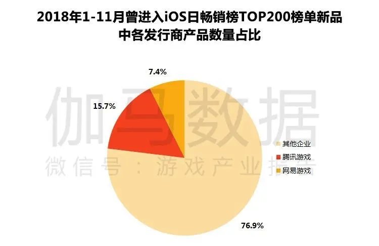 伽马数据11月简报:腾讯网易市场份额进一步攀升