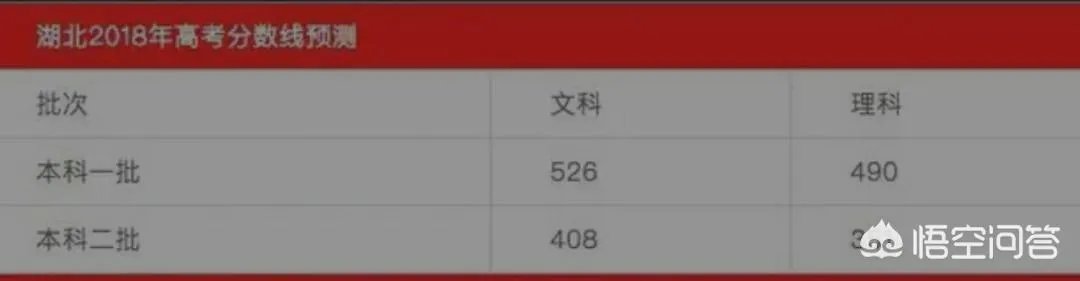 湖北省2018年高考一本线分数会是多少?
