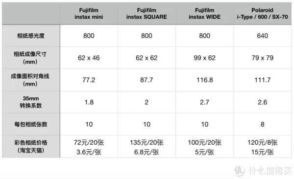 宝丽来相机和拍立得哪个好