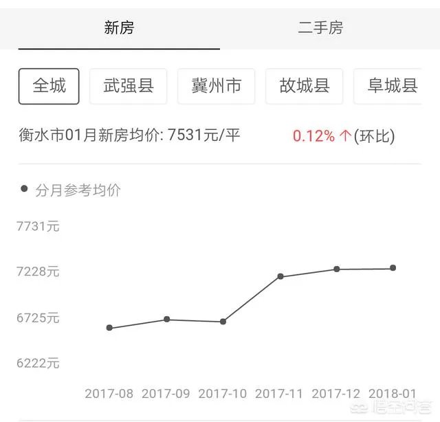 衡水房价是不是已到天花板？房产还有投资的价值吗？