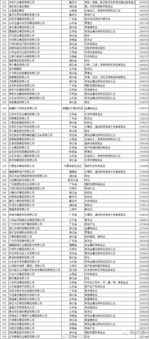 2017年中国民营企业500强中有吉林省的企业吗？