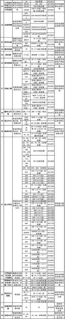 南阳有房产证的楼盘有哪些？
