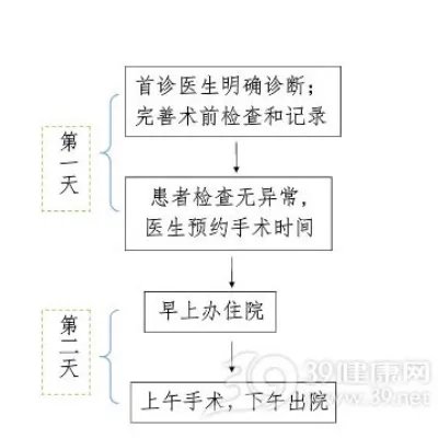 小儿疝气不住院 儿研所全国首推日间腹腔镜疝气手术