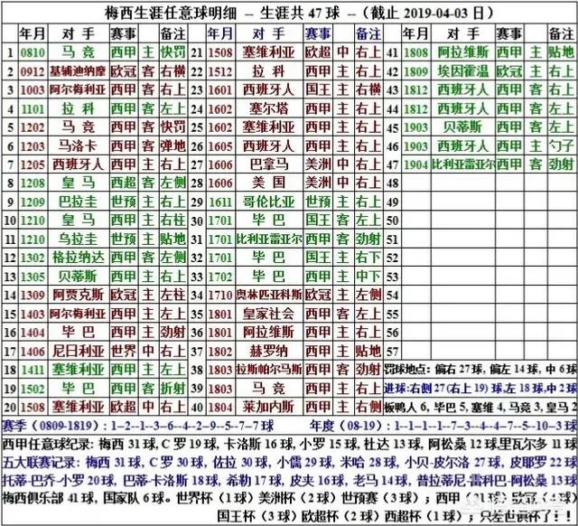 梅西连续三场任意球破门，已两次完成壮举，梅西的任意球是否已当世最强？