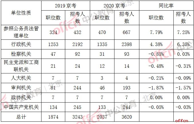 2020北京公务员考试职位表