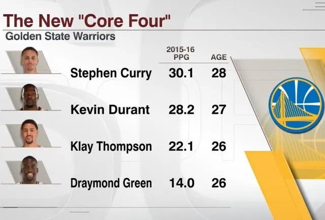 杜兰特加盟勇士 史上最恐怖四巨头?