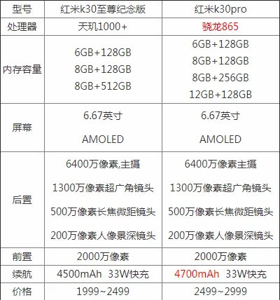 红米k30至尊纪念版和红米k30pro参数配置对比