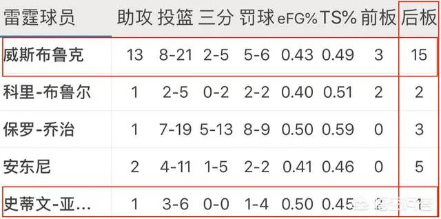 威少对阵热火狂摘18个篮板，如何看待他为了场均三双刷数据的行为？