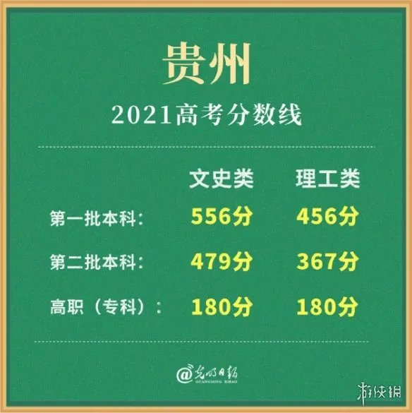 2021贵州高考分数线多少 贵州高考分数线2021分享
