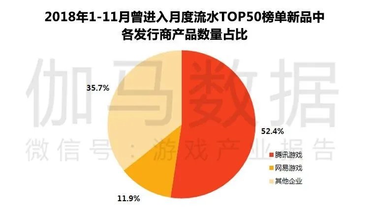 伽马数据11月简报:腾讯网易市场份额进一步攀升