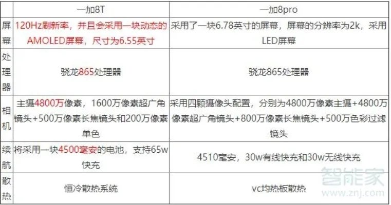 一加8pro和一加8t区别