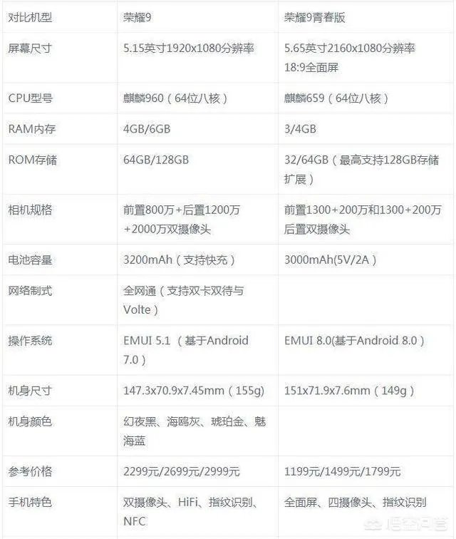 荣耀9和荣耀9青春版哪个更值得入手?