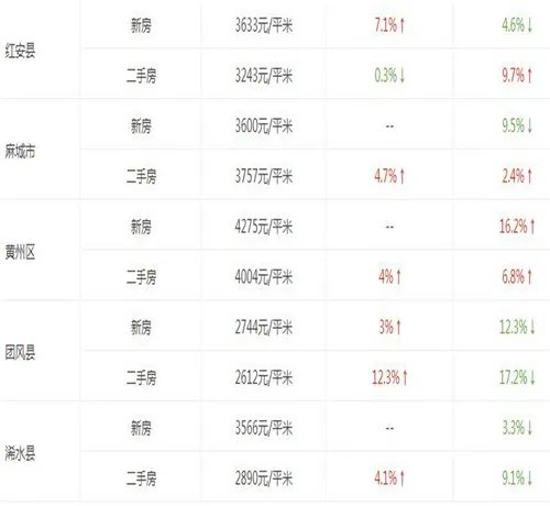 黄冈市2017房价走势图 黄冈买好的学区房要注意什么