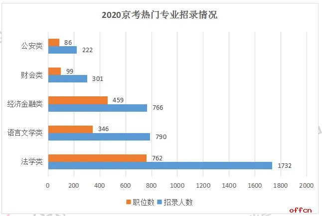 2020北京公务员考试职位表