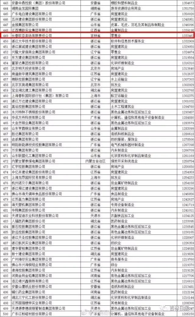 2017年中国民营企业500强中有吉林省的企业吗？