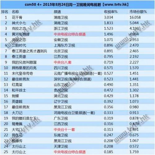 花千骨收视率多少？