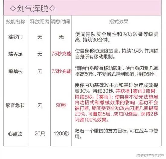 剑网3重制版七秀技能调整详解 各门派技改介绍