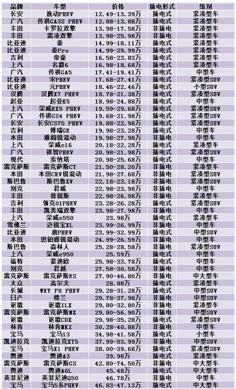 比亚迪混合动力汽车