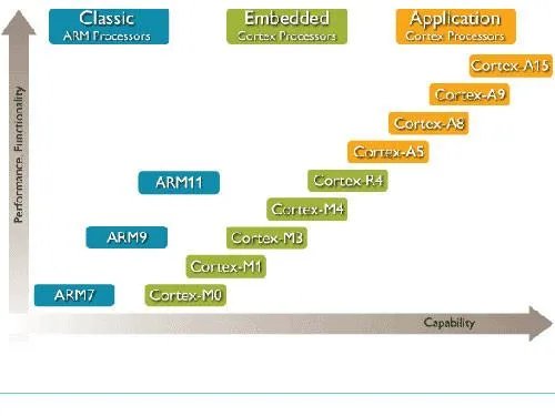 stm32的arm内核和cortex架构到底是什么意思？有什么区别？求指教！