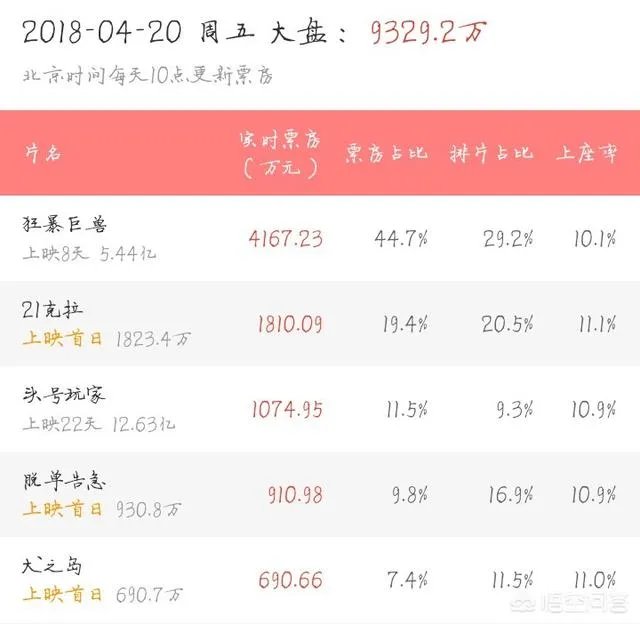 《21克拉》的票房怎么样？