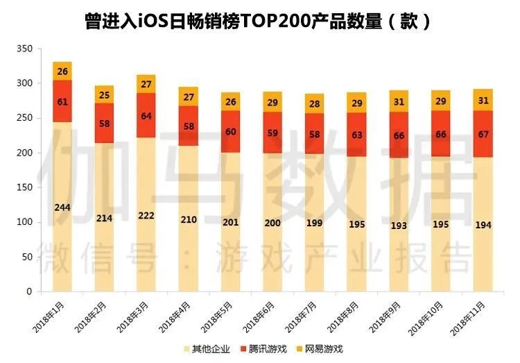 伽马数据11月简报:腾讯网易市场份额进一步攀升